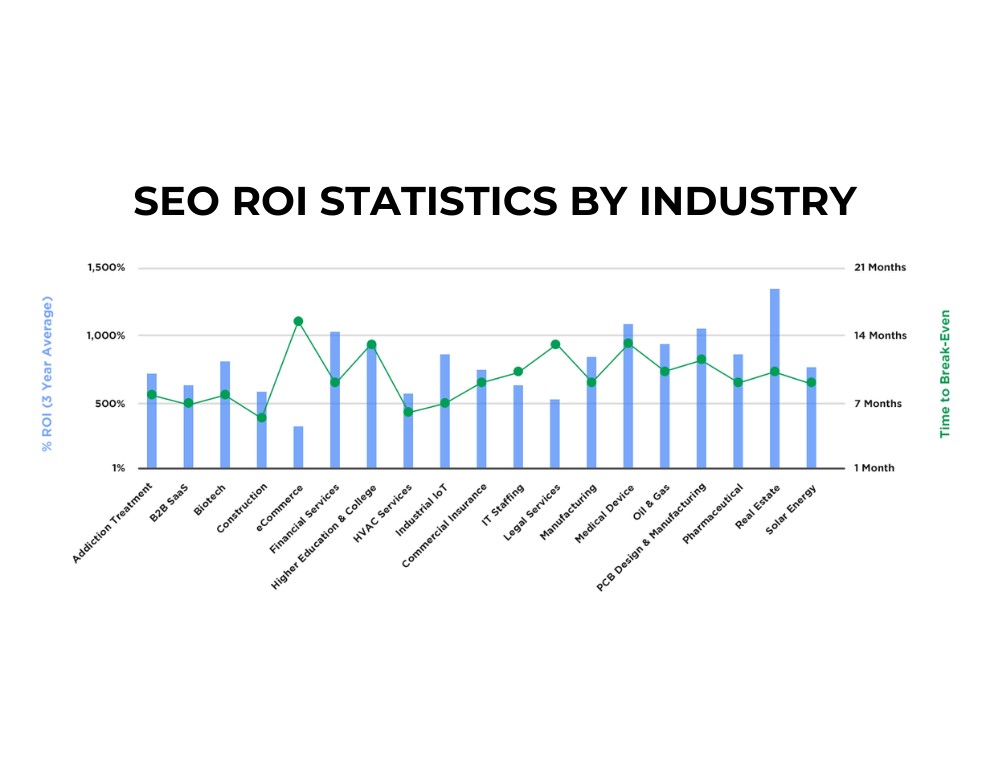 SEO ROI stats